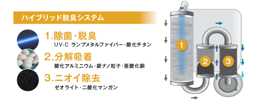 ハイブリッド脱臭システムのイメージ図